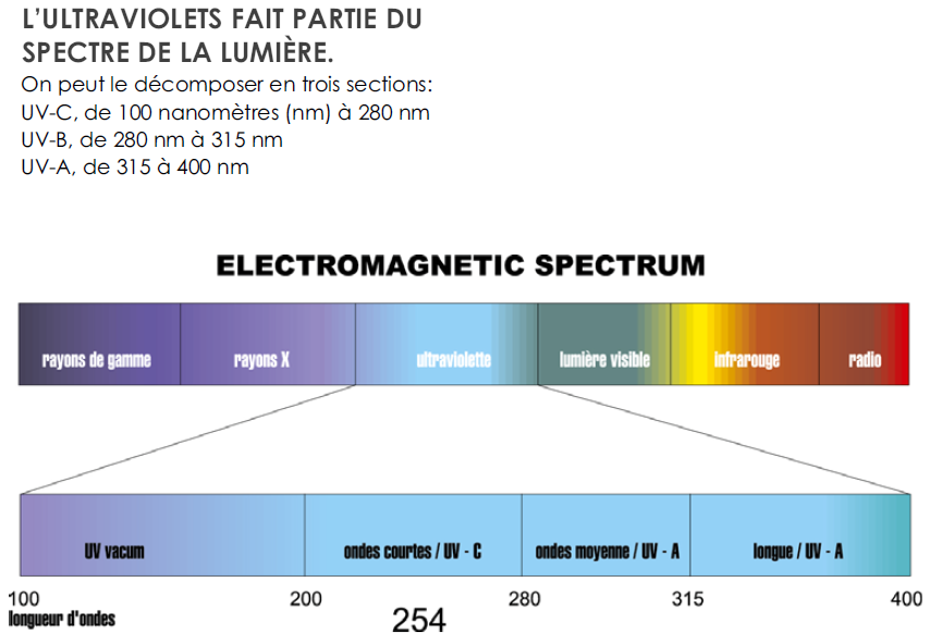 sterilisateur uv spectre de lumière